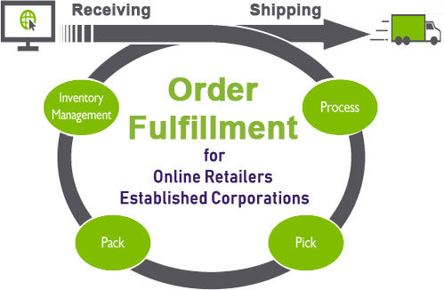 Order Fulfillment Center Process