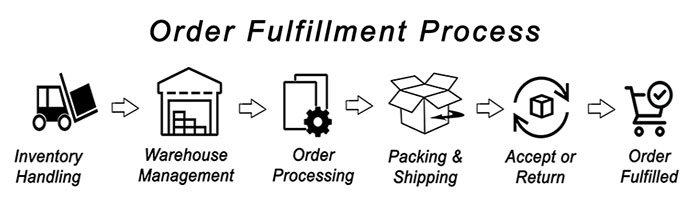 Order Fulfillment Process