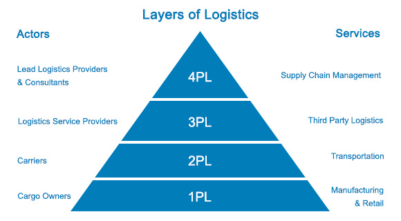 Layers of Logistics